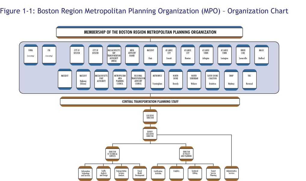 This figure shows the membership of the Boston Region Metropolitan Planning Organization, as described in the chapter, along with the groups that fall within the Central Transportation Planning Staff (CTPS). 